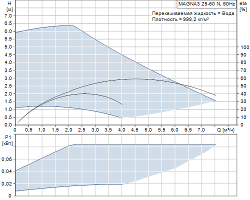 Кривая характеристики насосов MAGNA3 25-60 N