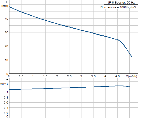 Кривая характеристики насосов JP 6 Booster A-A-CVBP с 24 л диафрагменным баком