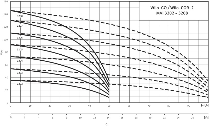 Кривая характеристики насосов CO-2 MVI 3202/CC