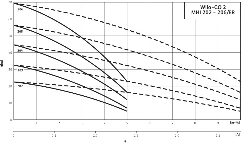 Кривая характеристики насосов CO-2 MHI 206/ER